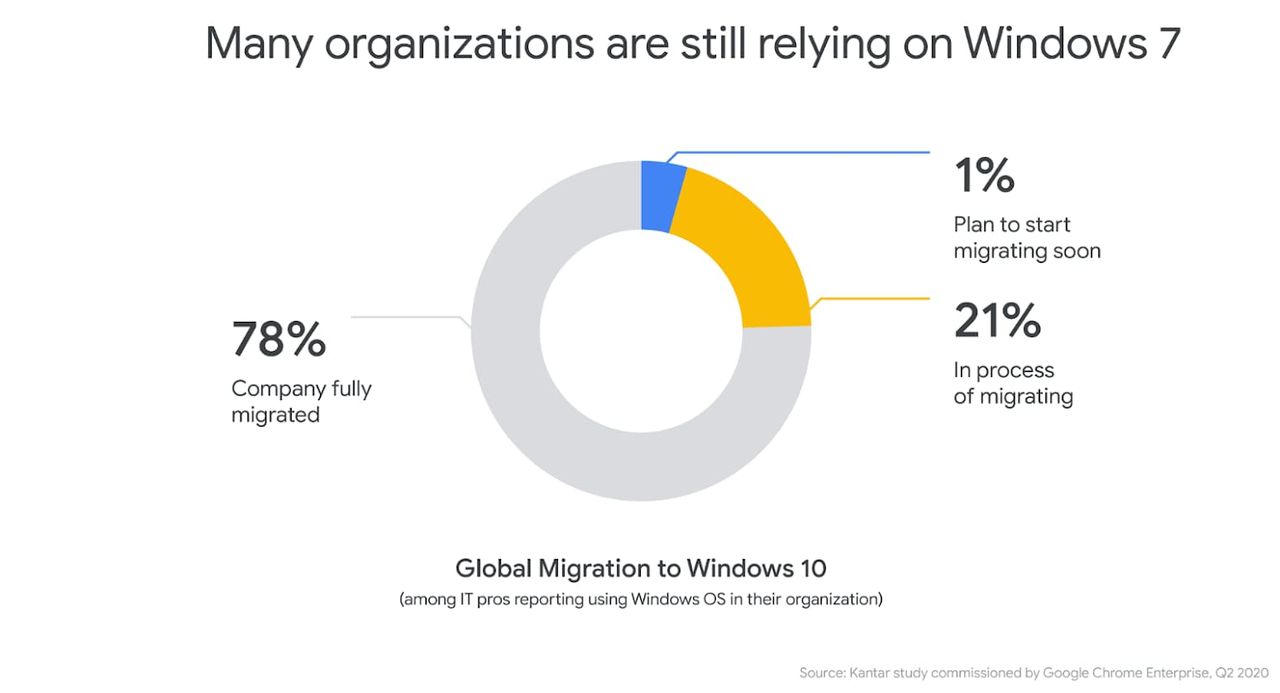 22 proc. organizacji używających Windowsa wciąż nie korzysta z "dziesiątki", fot. Google.