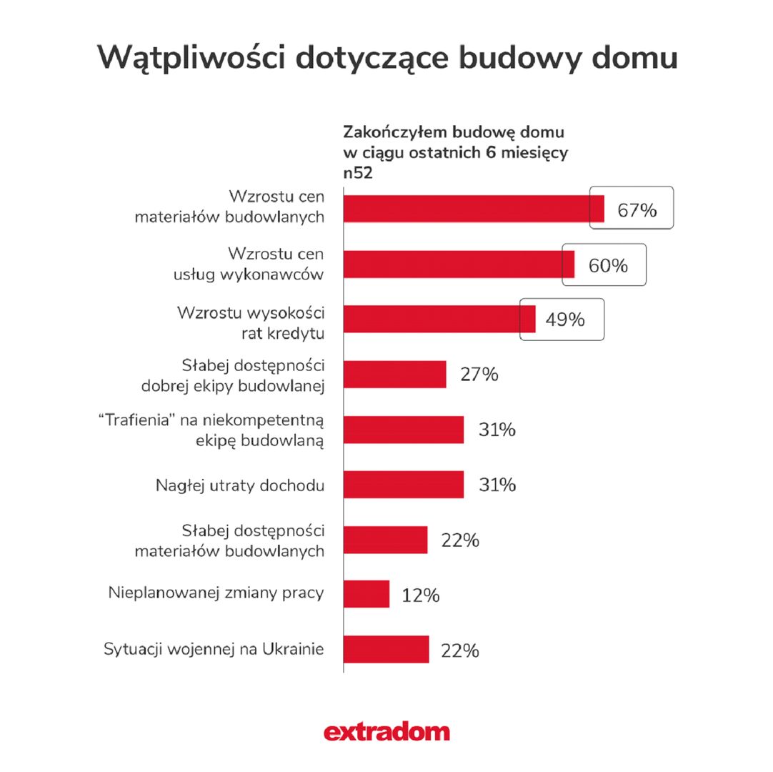 Wątpliwości dotyczące budowy domu