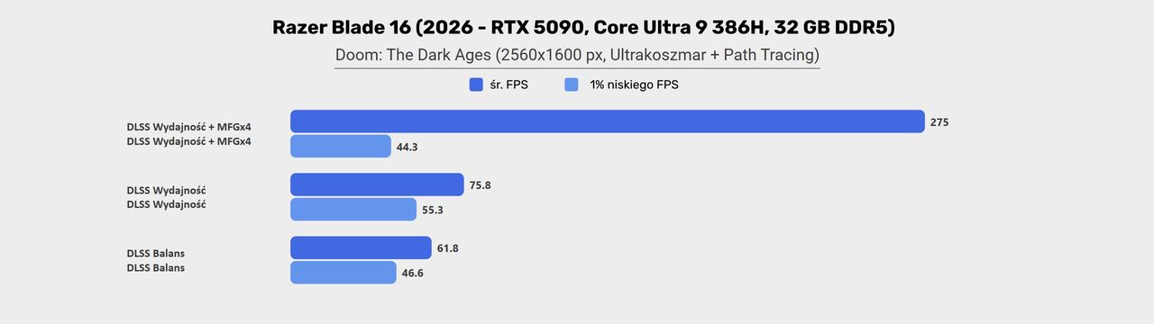 Razer Blade 16 (2026) - wyniki testów w Doom: The Dark Ages