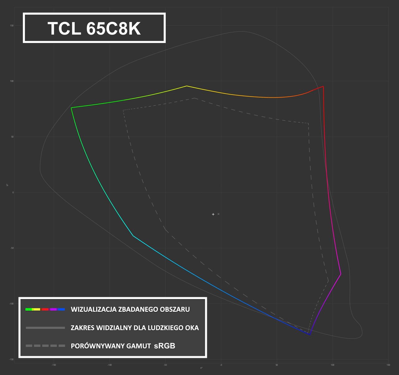 TCL 65C8K - wizualizacja pokrycia sRGB