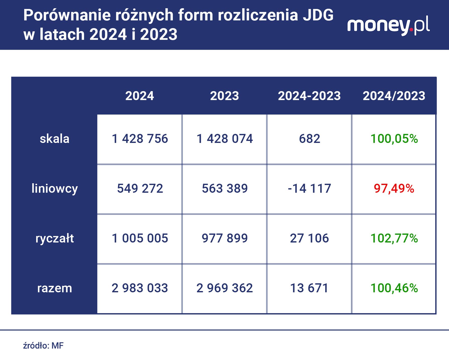 Zmiany w liczbie JDG w latach 2023 i 2024 