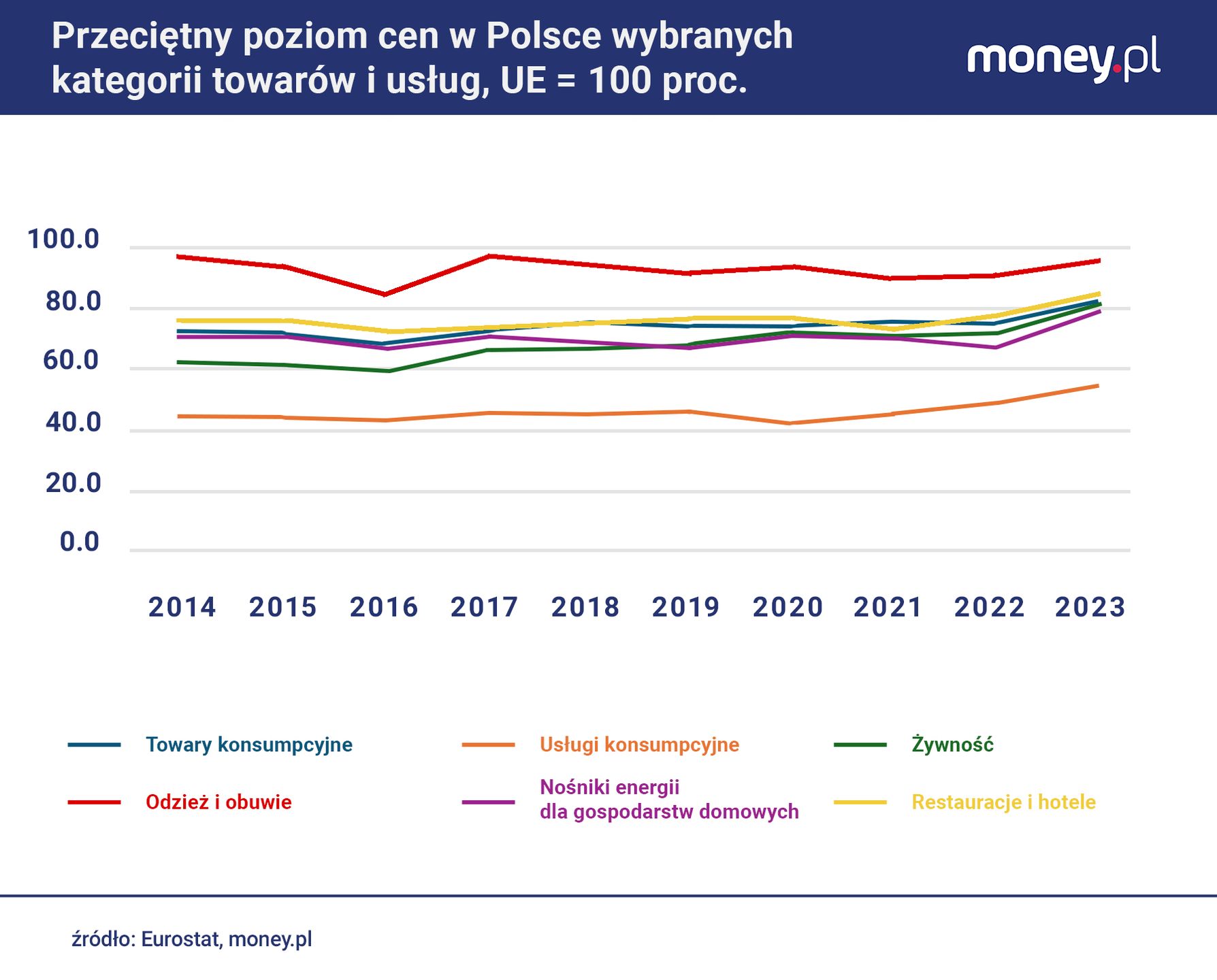 Ceny usług są w nad Wisłą wciąż dużo niższe niż na Zachodzie.