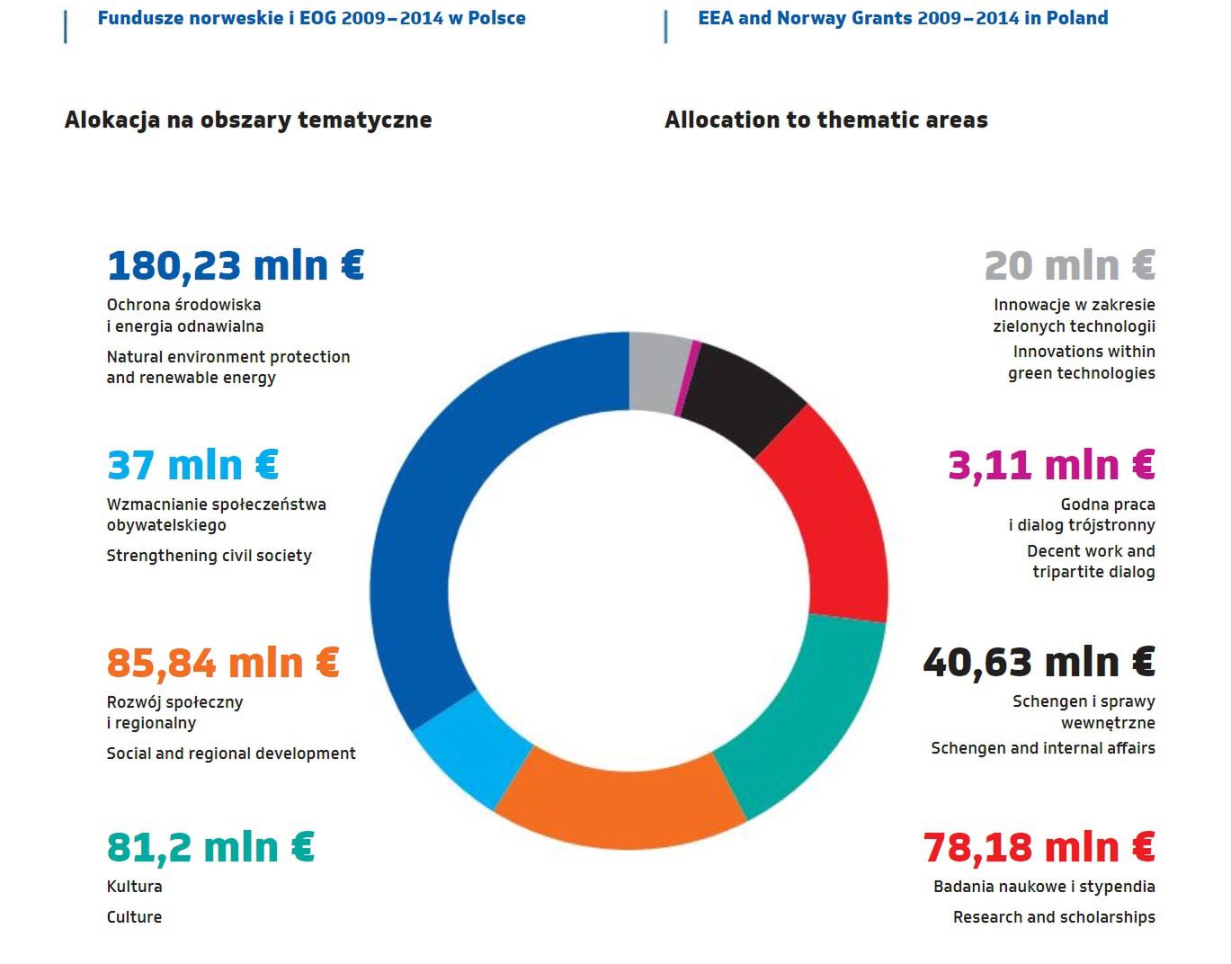 Wsparcie dla Polski w ramach Funduszy Norweskich (perspektywa 2009-2014)