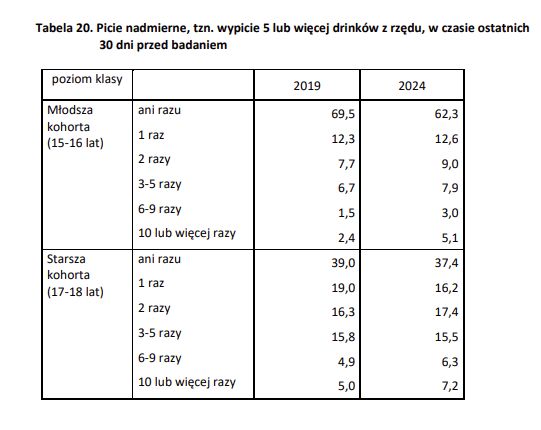 Fragment raportu ESPAD 2024