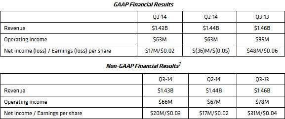 AMD wyniki finansowe Q3 2014