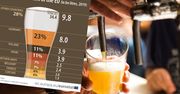 Najwięksi producenci piwa. Polska na drugim miejscu w UE