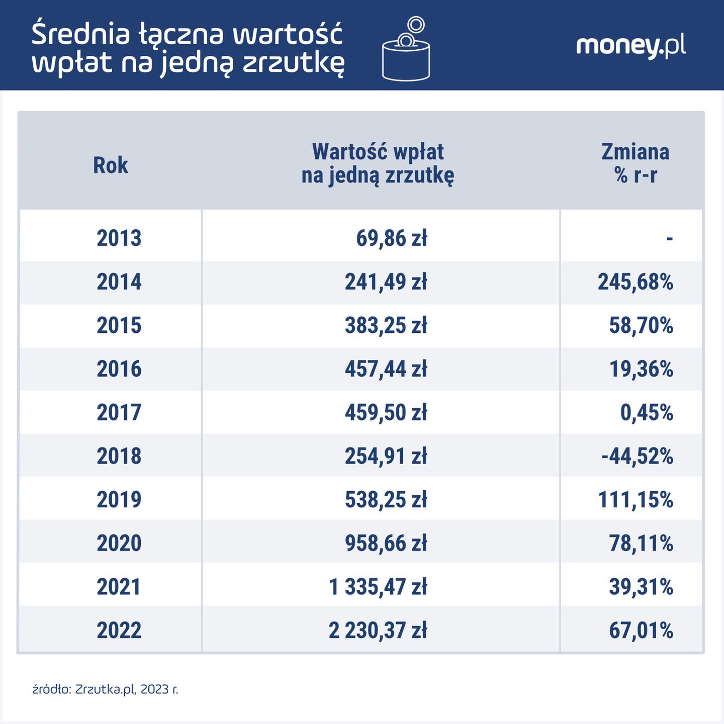 średnia wartość zbiórek internetowych