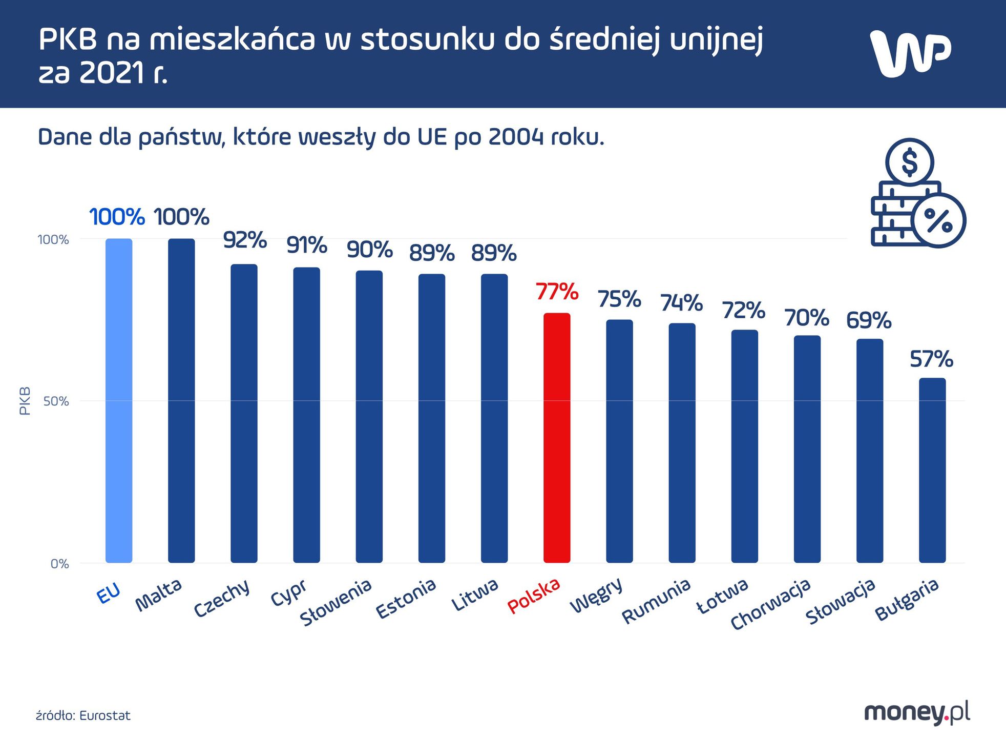 Jak rośnie zamożność w "nowych państwach UE"