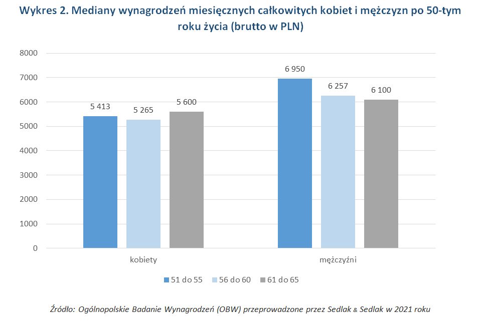 Miesięczne wynagrodzenia całkowite osób w kategorii wiekowej 51 do 64 lat z różnym stażem pracy