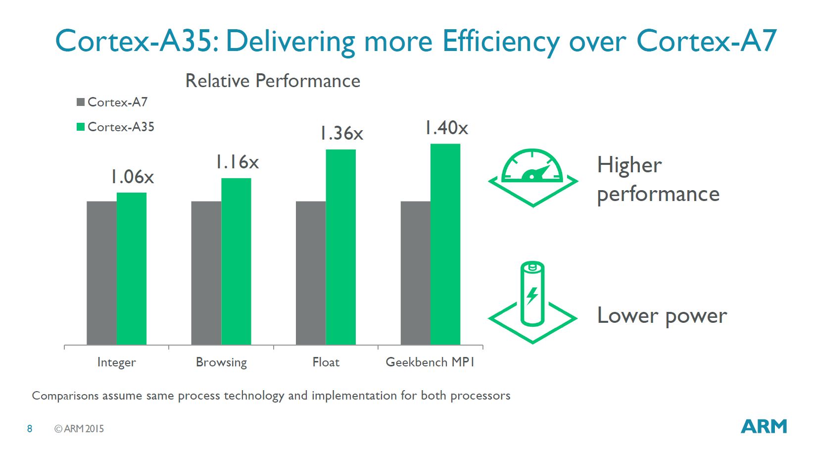 ARM Cortex-A35 to ultra energooszczędna architektura, która ma trafić do miliarda urządzeń 3