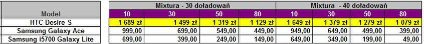 Play: HTC Desire S w ofercie i zmiany w cennikach 5