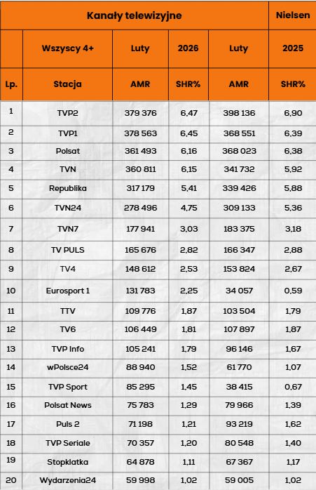 Top20 stacji w lutym
