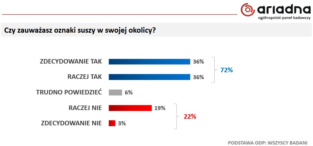 Czy zauważasz oznaki suszy w swojej okolicy?