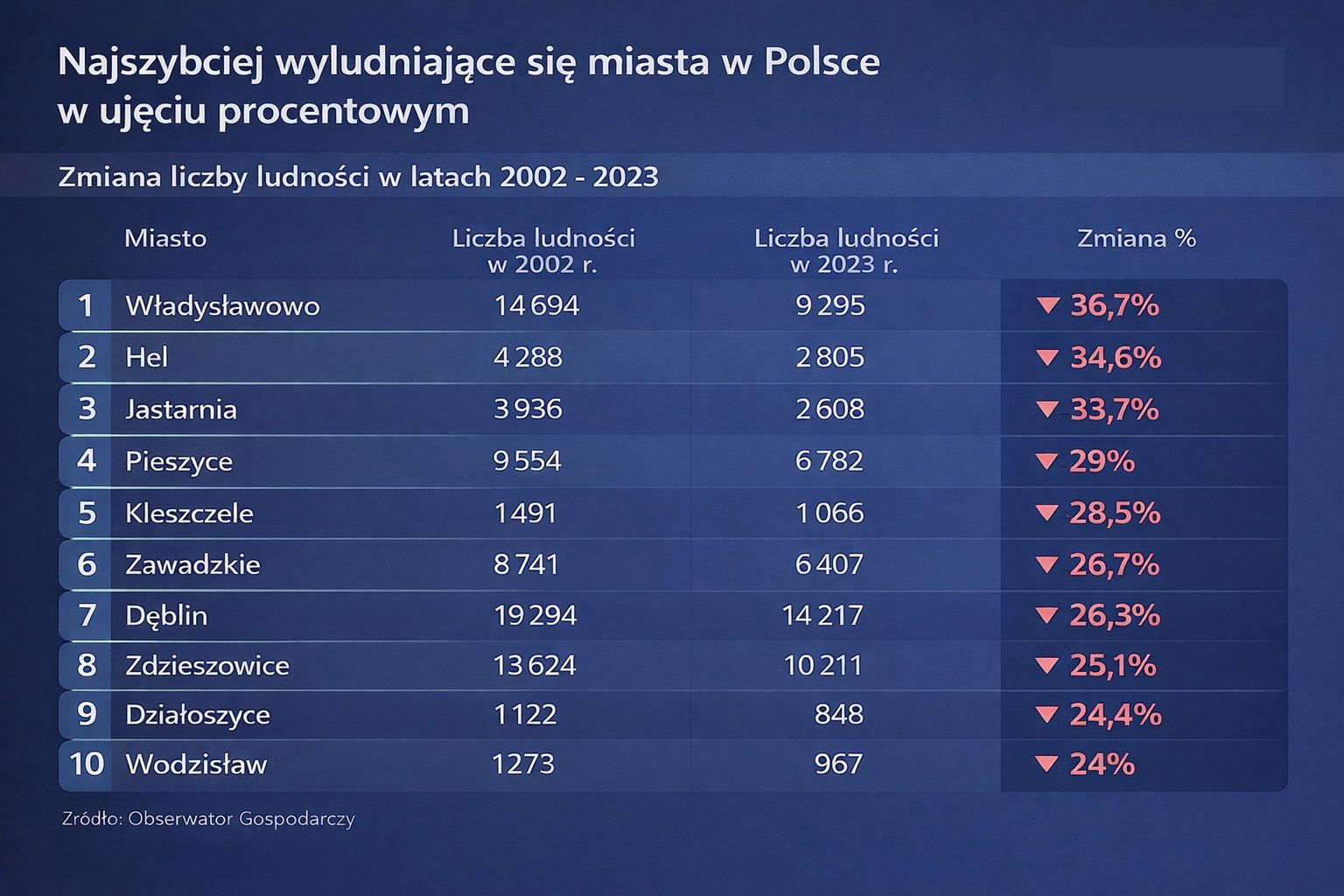 Najszybciej wyludniające się miasta w Polsce