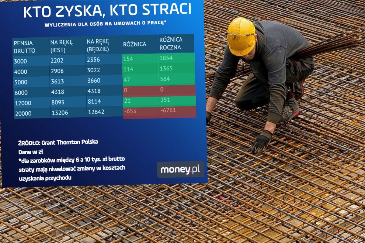 Polski Ład. Masz etat? Sprawdź, czy zyskasz, czy stracisz po zmianach