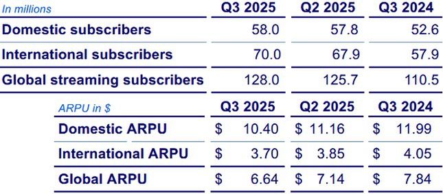 Wyniki finansowe Warner Bros. Discovery