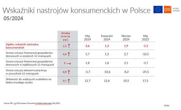 Barometr Nastrojów Konsumenckich GfK