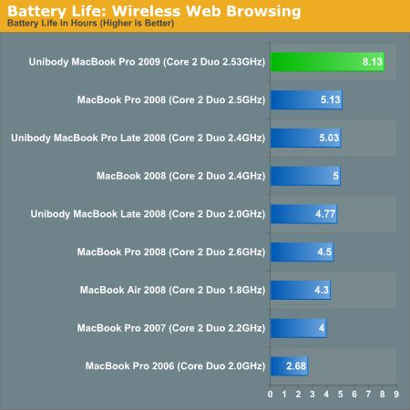 MacBook Pro 15" - bateria to jego poważny argument 2