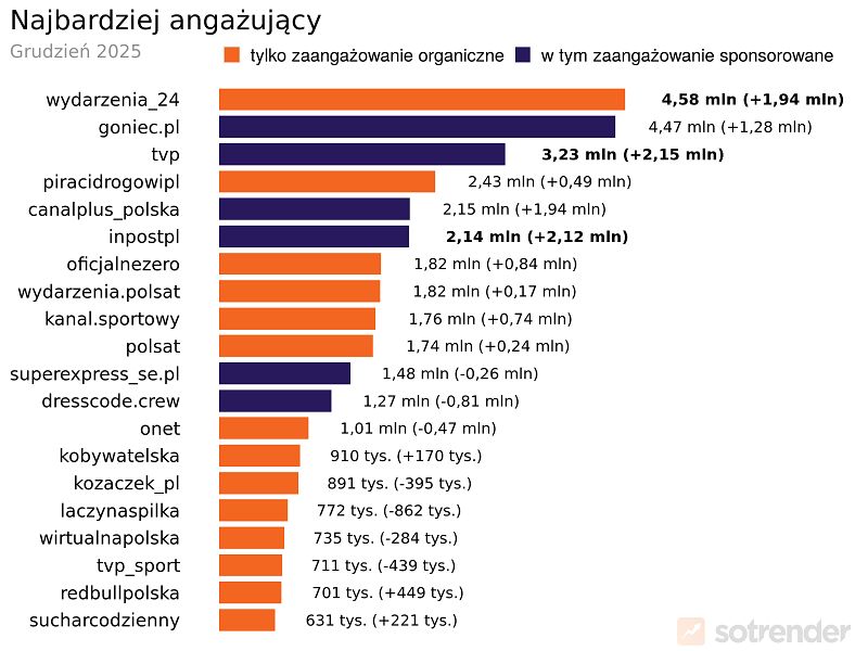 Najbardziej angażujące profile