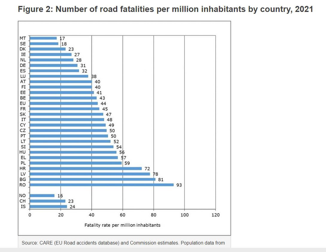 Liczba śmiertelnych ofiar wypadków w 2021 r. w przeliczeniu na milion mieszkańców