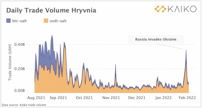 Wzrost handlu na parze Hrywna-Bitcoin.