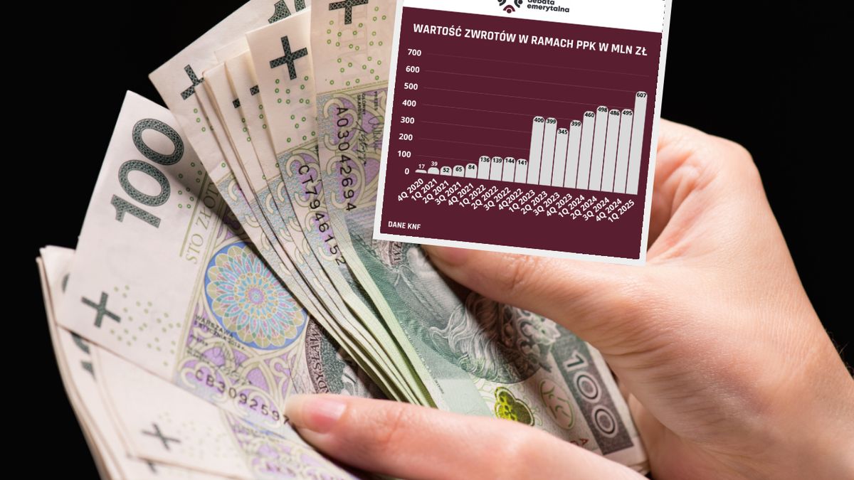 Zwroty z PPK. Ponad 600 mln zł w trzy miesiące