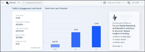 Wyświetlenia Hejto.pl na przykładzie ostatnich trzech miesięcy