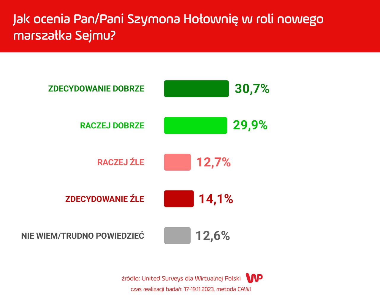 Jak Polacy oceniają Hołownię?