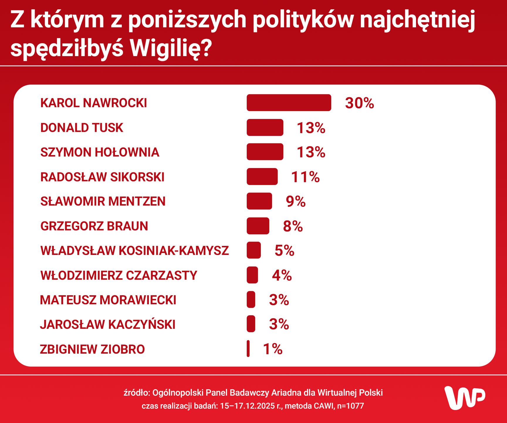 Polityka przy świątecznym stole