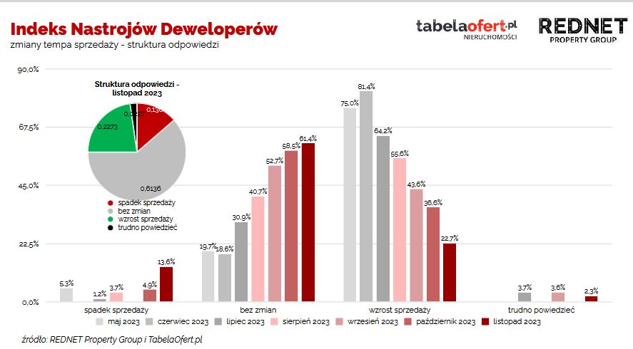 Indeks Nastrojów Deweloperów - prognozy sprzedaży - listopad