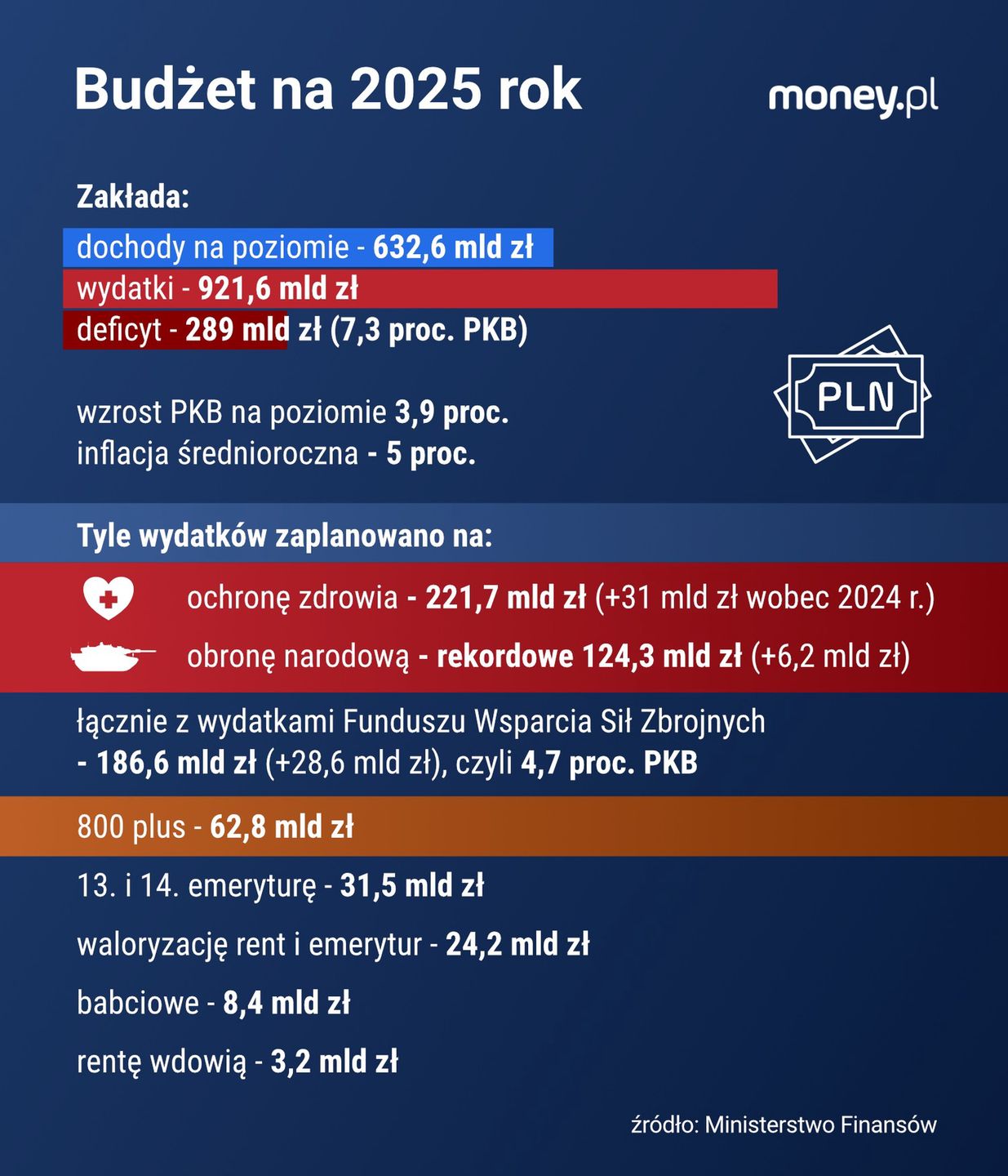 Jakie wydatki zaplanowano w budżecie na 2025 rok