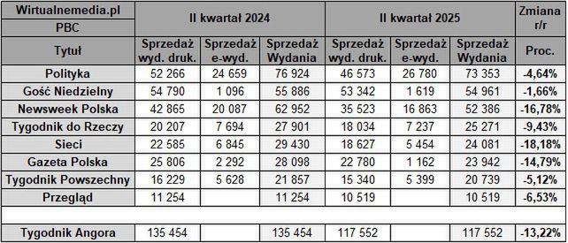 Wyniki sprzedażowe tygodników opinii rok do roku