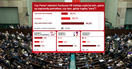 Fundusze unijne tylko dla "swoich"? Polacy ocenili, jak dzielone są pieniądze