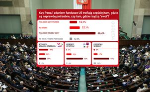 Fundusze unijne tylko dla "swoich"? Polacy ocenili, jak dzielone są pieniądze