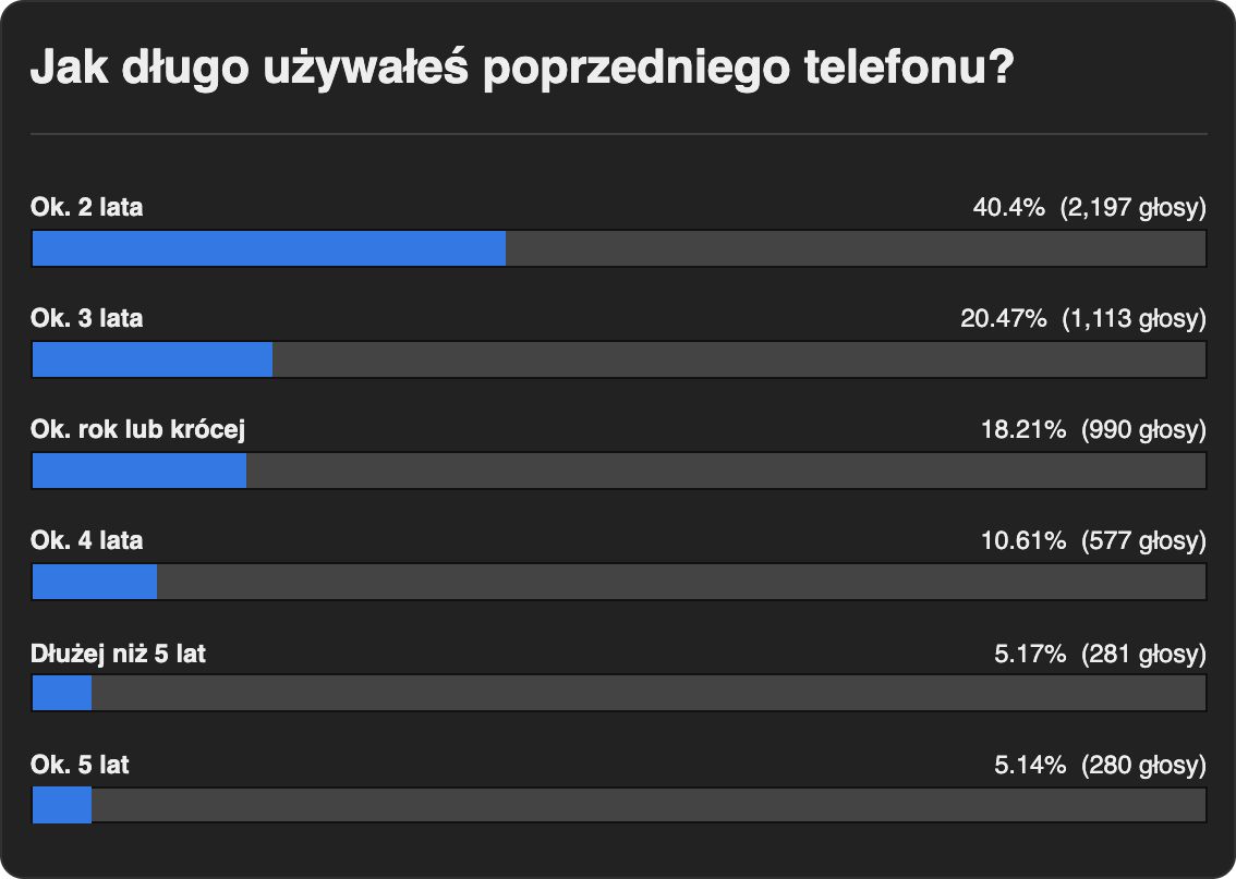 Jak często i dlaczego wymieniamy smartfony? Interesujące wyniki ankiety [#WaszymZdaniem] 3
