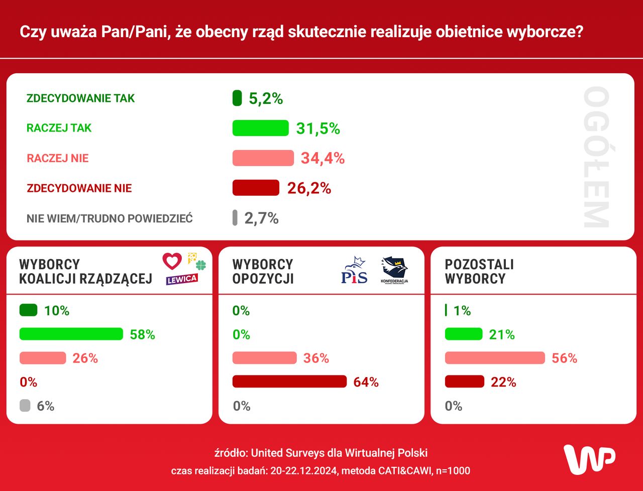 Czy uważa Pan/Pani, że obecny rząd skutecznie realizuje obietnice wyborcze?