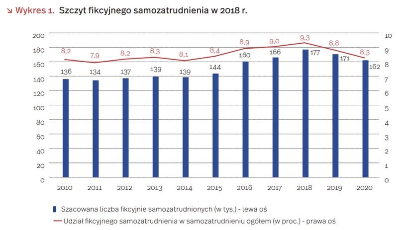 Szczyt fikcyjnego samozatrudnienia