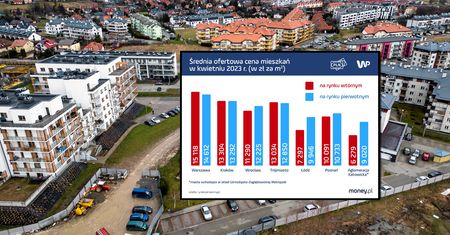 Ceny nieruchomości w górę. Wykupiono już najtańsze mieszkania