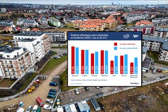 Ceny nieruchomości w górę. Wykupiono już najtańsze mieszkania