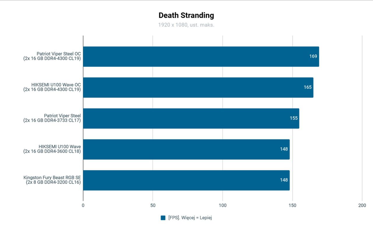 HIKSEMI U100 Wave wydajność w Death Stranding&nbsp;