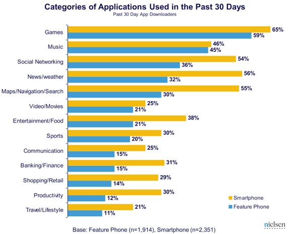 Najczęściej wybierane aplikacje na poszczególnych platformach - raport 2