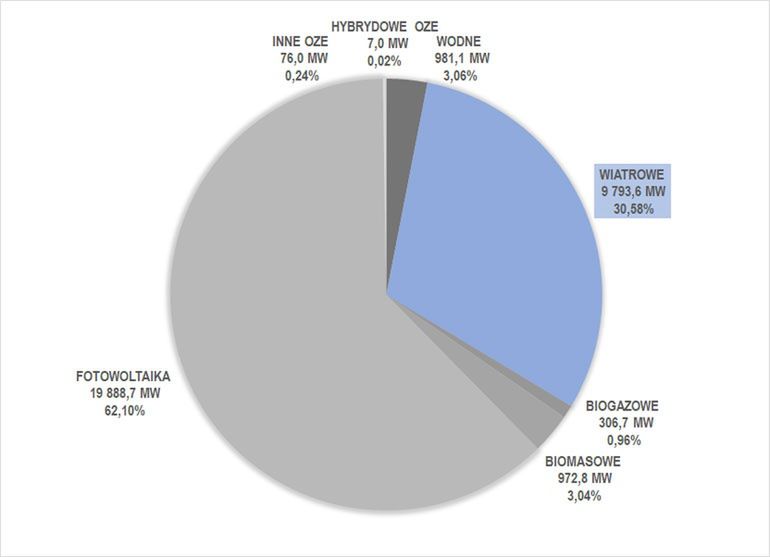 Moc zainstalowana farm wiatrowych na tle OZE. Stan na IX/2024