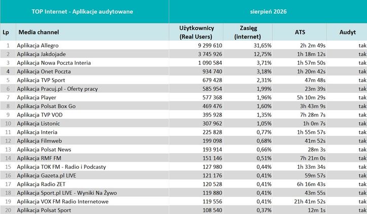 Wyniki Mediapanelu w sierpniu 2026 roku