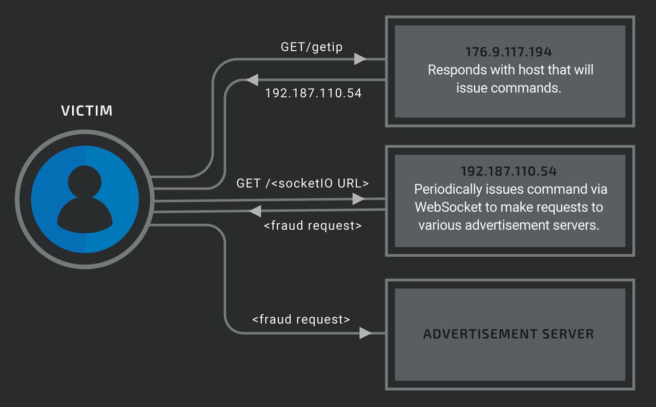 Uproszczony schemat działania Divergent. Ofiara w kilku krokach jest przekierowana na serwer z reklamami, źródło: Cisco Talos.