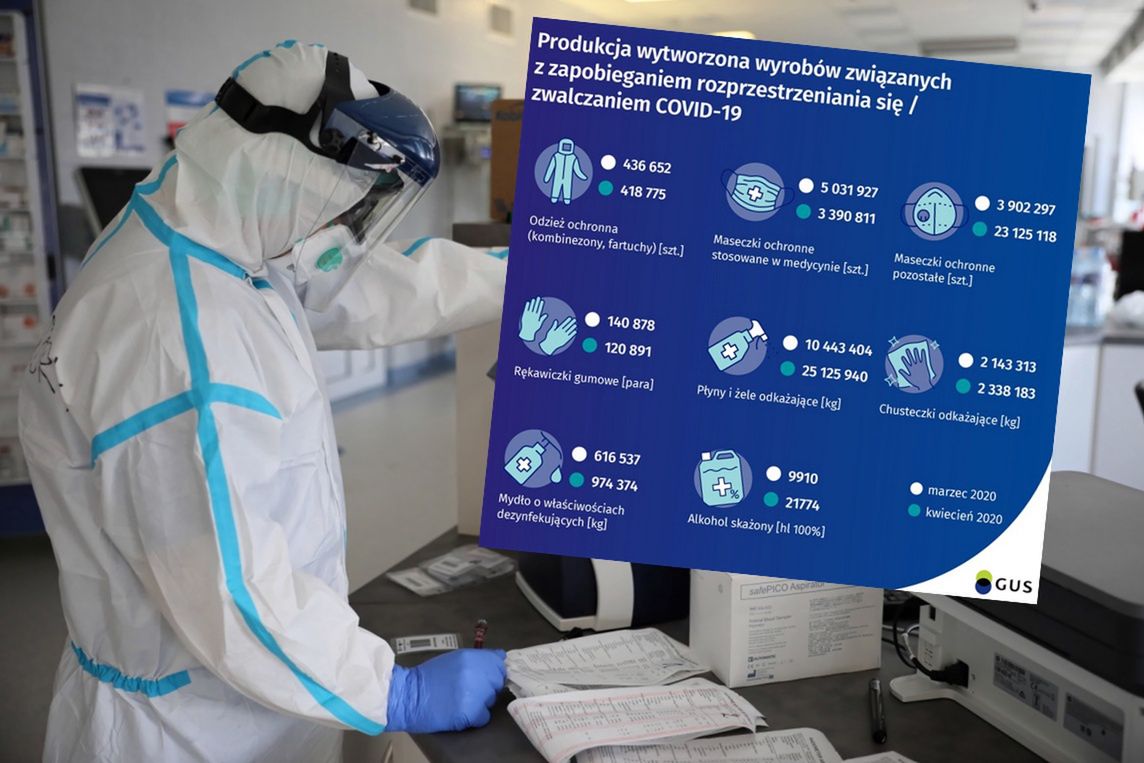 Maseczki ochronne. W dwa miesiące polskie firmy wyprodukowały ponad 35 mln sztuk