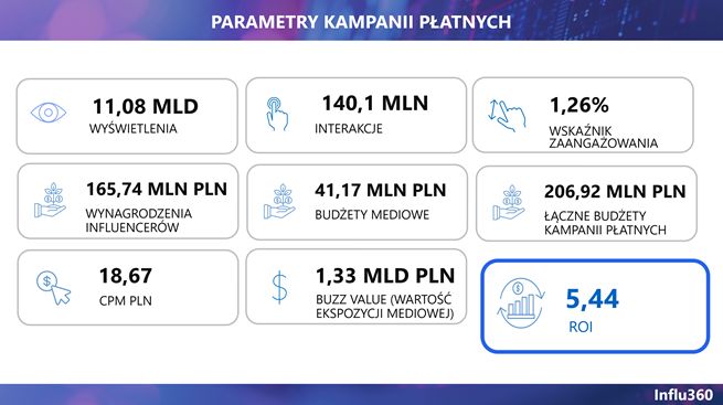 raport influencer marketing na TikToku