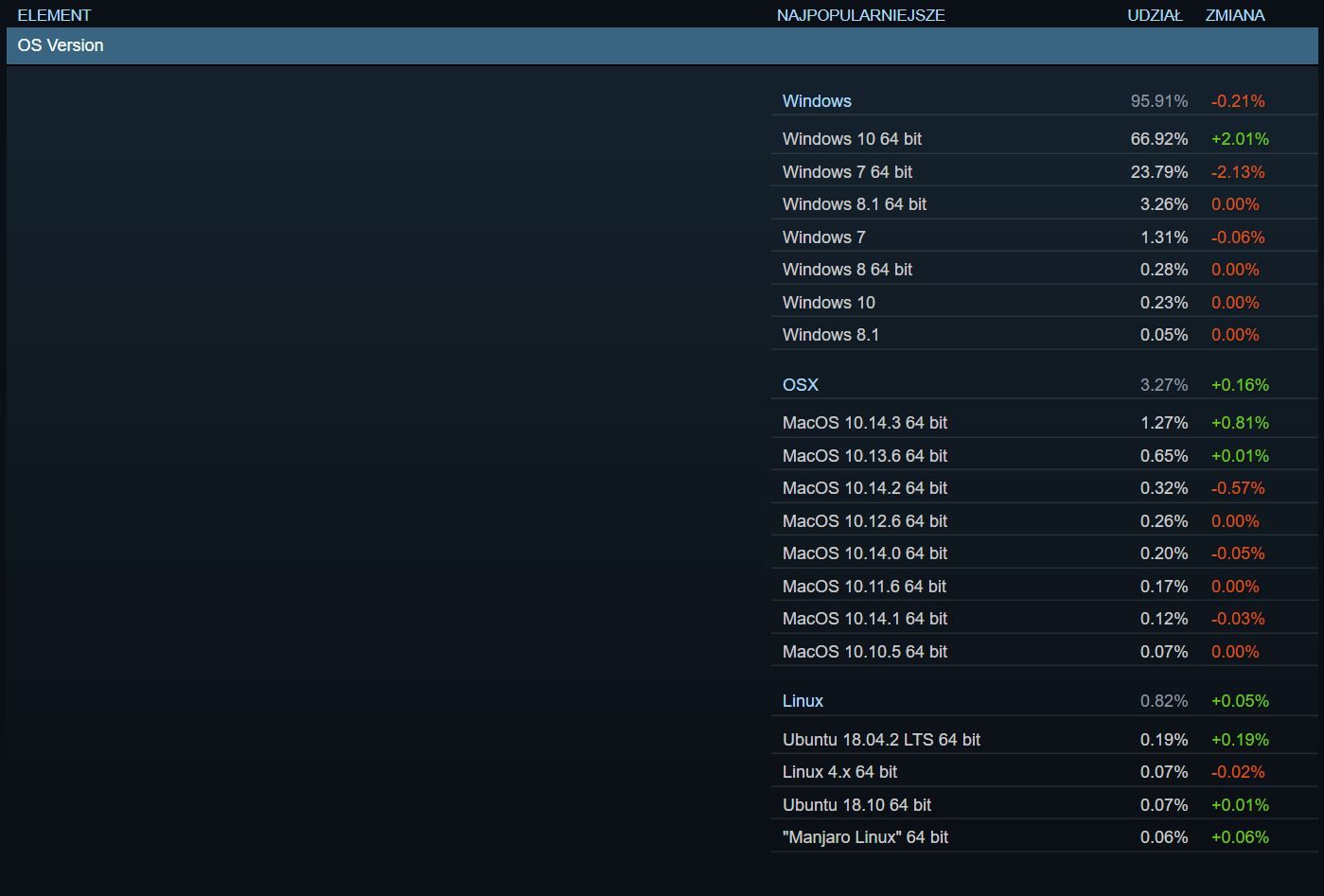 Steam – udział systemów operacyjnych w marcu 2019 r.