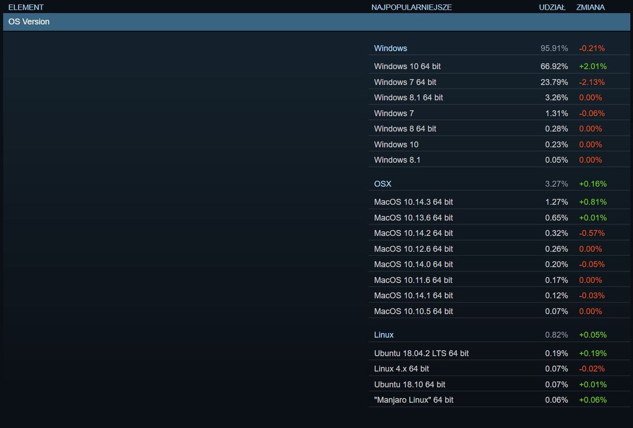 Steam – udział systemów operacyjnych w marcu 2019 r.