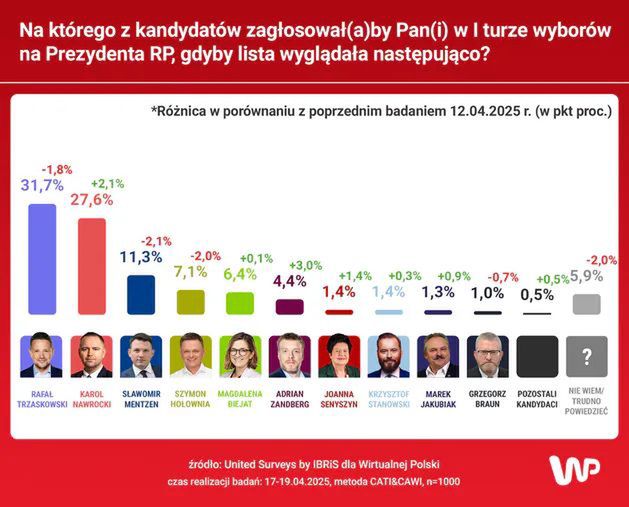 Sondaż prezydencki dla WP