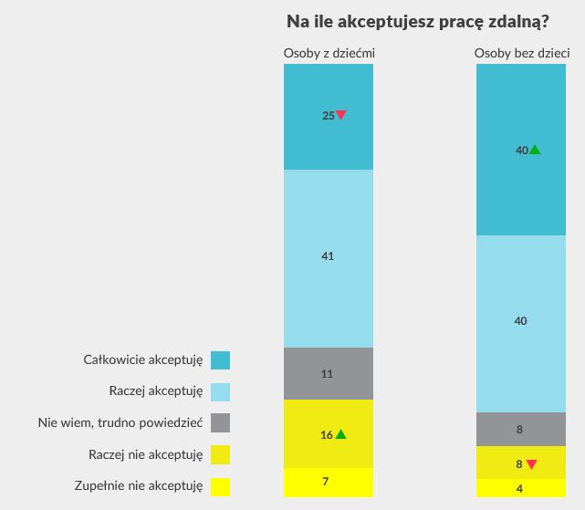 Na ile akceptujesz pracę zdalną?